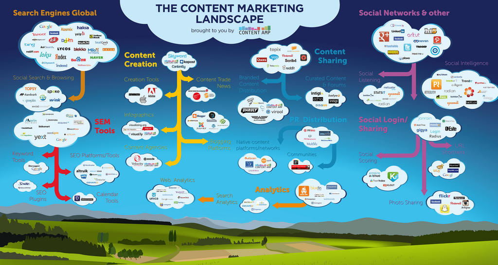 Content Marketing Landscape