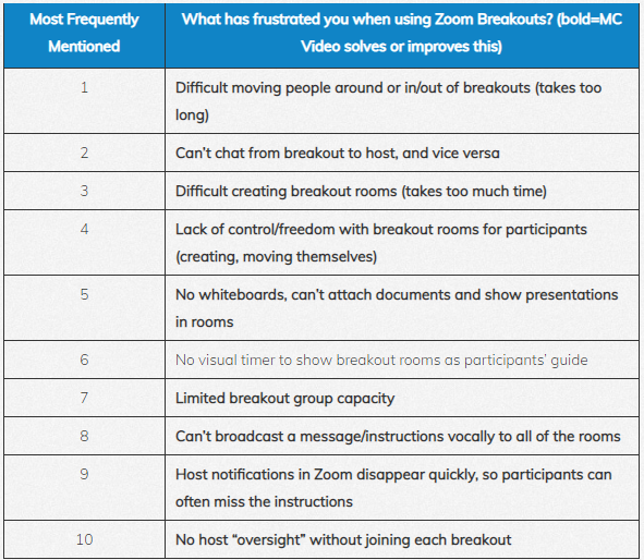 MaestroConference video has addressed the top 10 frustrations for zoom breakout users so that facilitators can host better video breakouts 